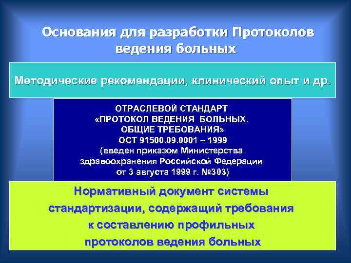  Основания для разработки Протоколов ведения больных Методические рекомендации, клинический опыт и др. ОТРАСЛЕВОЙ