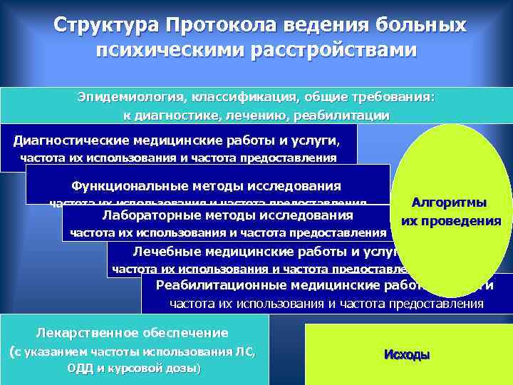  Структура Протокола ведения больных психическими расстройствами Эпидемиология, классификация, общие требования: к диагностике, лечению,