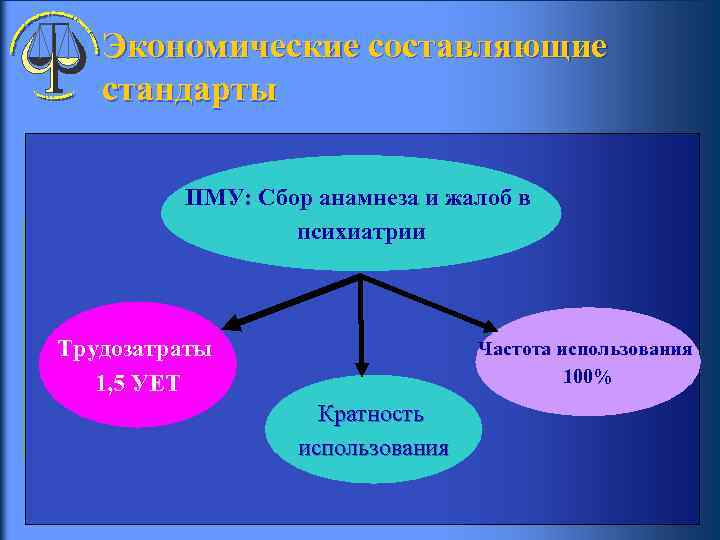  Экономические составляющие стандарты ПМУ: Сбор анамнеза и жалоб в психиатрии Трудозатраты Частота использования