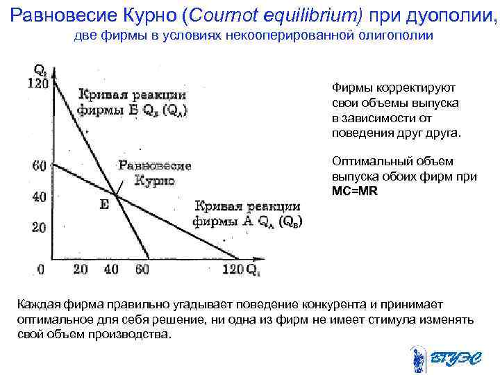 Равновесие Курно (Cournot equilibrium) при дуополии, две фирмы в условиях некооперированной олигополии Фирмы корректируют