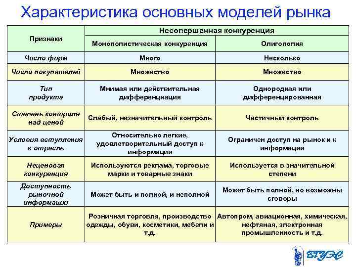  Характеристика основных моделей рынка Несовершенная конкуренция Признаки Монополистическая конкуренция Олигополия Число фирм Много