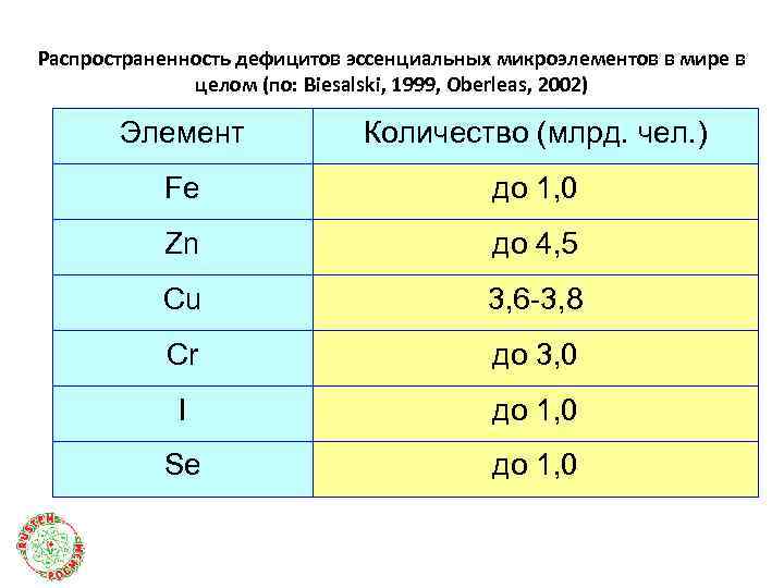 Распространенность дефицитов эссенциальных микроэлементов в мире в    целом (по: Biesalski, 1999,