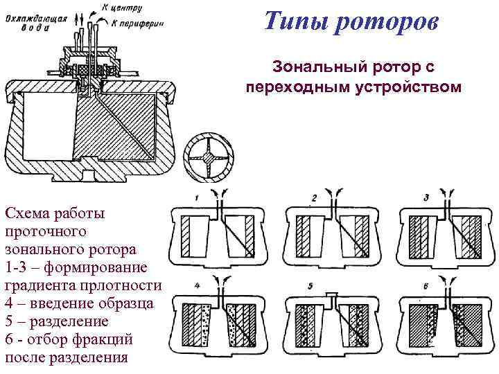  Типы роторов Зональный ротор с переходным устройством Схема работы проточного зонального ротора 1