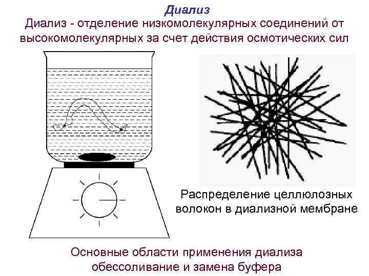  Диализ - отделение низкомолекулярных соединений от высокомолекулярных за счет действия осмотических сил Распределение