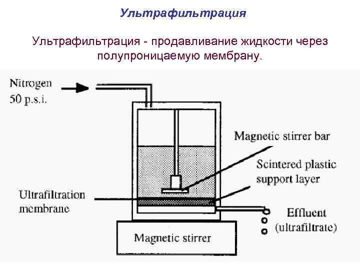  Ультрафильтрация - продавливание жидкости через полупроницаемую мембрану. 
