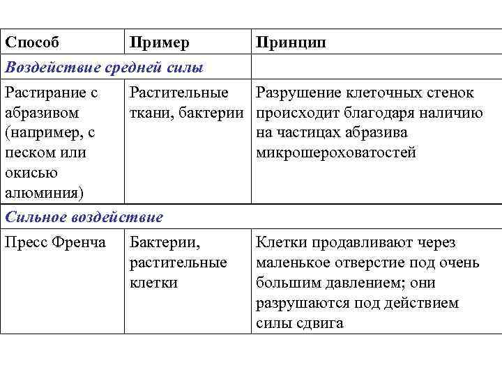 Способ Пример Принцип Воздействие средней силы Растирание с Растительные Разрушение клеточных стенок абразивом ткани,