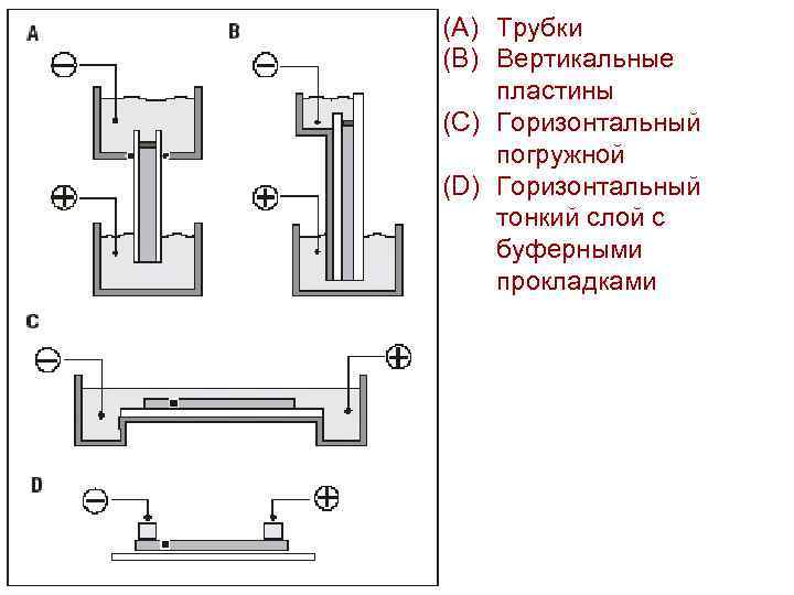 (A) Трубки (B) Вертикальные пластины (C) Горизонтальный погружной (D) Горизонтальный тонкий слой с буферными