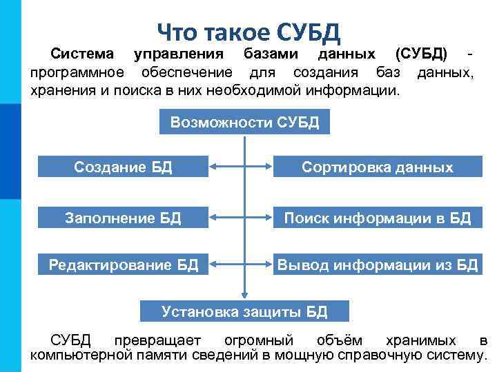     Что такое СУБД  Система управления базами данных (СУБД) -