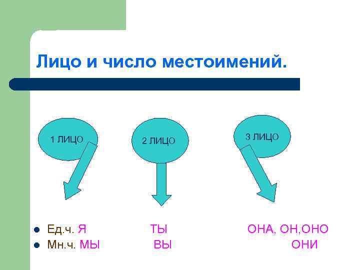 Лицо и число местоимений.   1 ЛИЦО 2 ЛИЦО  3 ЛИЦО l