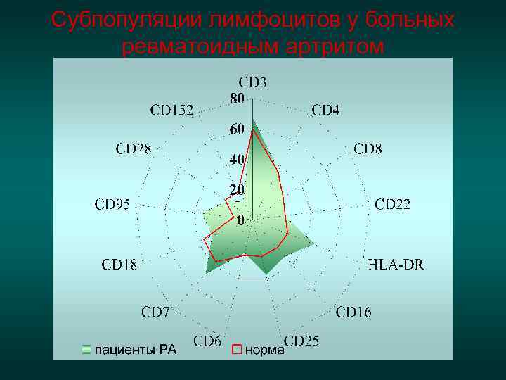 Динамика СД-лимфоцитов на фоне лечения  у больного с ревматоидным артритом 