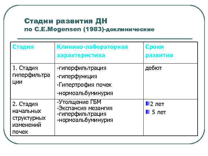   Стадии развития ДН  по С. Е. Mogensen (1983)-доклинические Стадия  