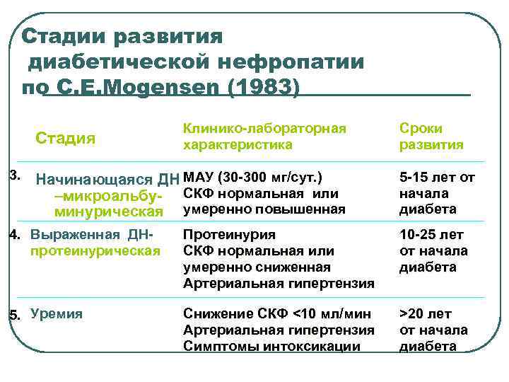  Стадии развития  диабетической нефропатии по С. Е. Mogensen (1983)   