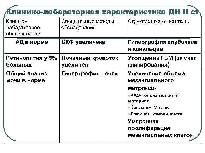 Клинико-лабораторная характеристика ДН II ст. Клинико-   Специальные методы  Структура почечной ткани