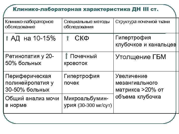   Клинико-лабораторная характеристика ДН III ст.  Клинико-лабораторное  Специальные методы Структура почечной