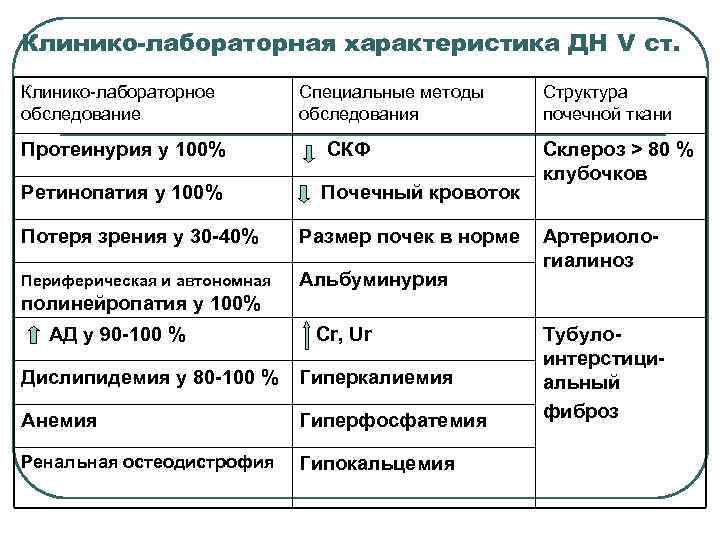 Клинико-лабораторная характеристика ДН V ст. Клинико-лабораторное  Специальные методы Структура обследование   