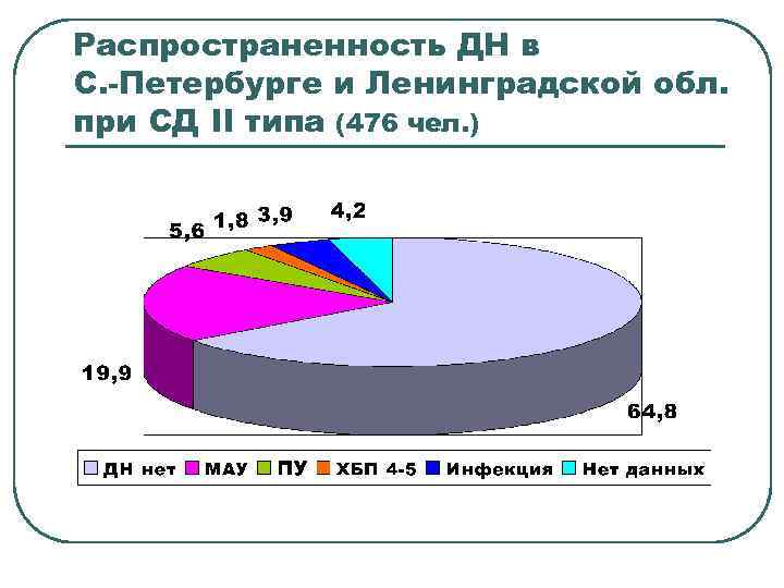 Распространенность ДН в С. -Петербурге и Ленинградской обл. при СД II типа (476 чел.
