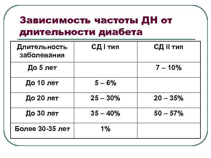 Зависимость частоты ДН от длительности диабета Длительность СД I тип  СД II