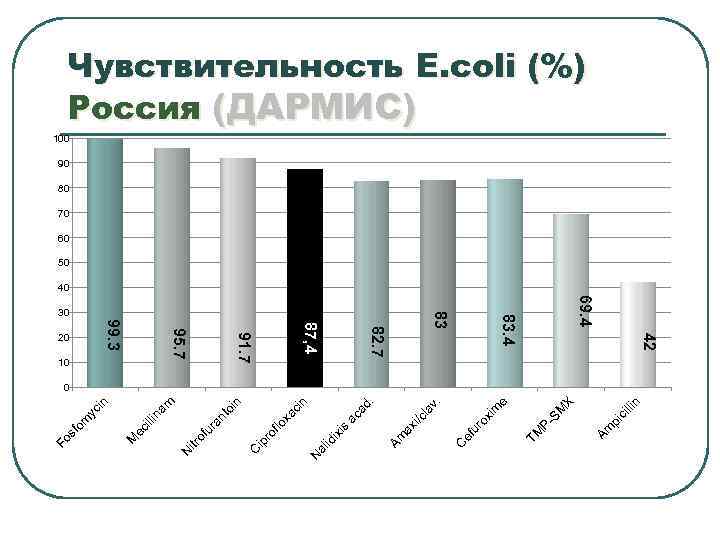 Препараты и их дозы, используемые для лечения пиелонефрита Препарат   Путь введения Разовая