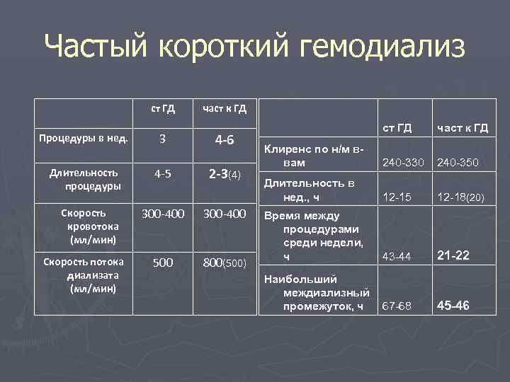 Частый короткий гемодиализ     ст ГД  част к ГД 