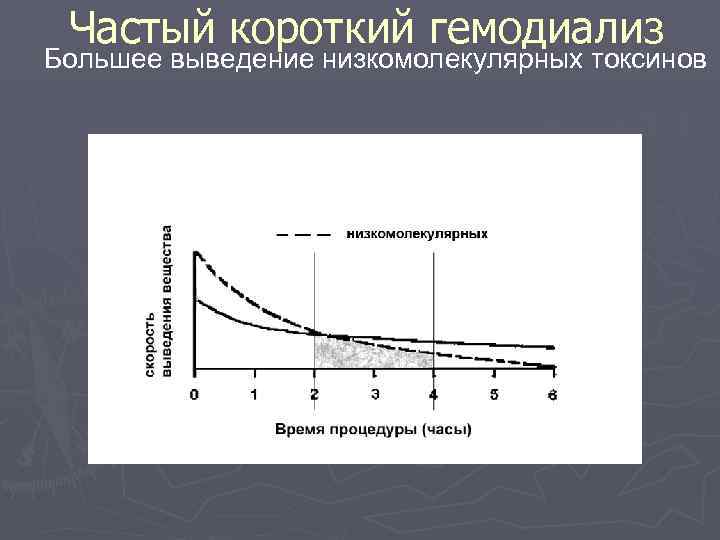  Частый короткий гемодиализ Большее выведение низкомолекулярных токсинов 