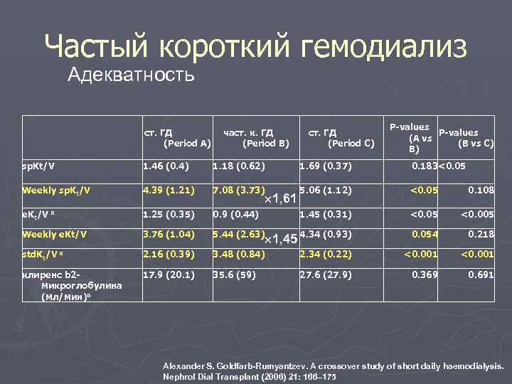   Частый короткий гемодиализ   Адекватность      