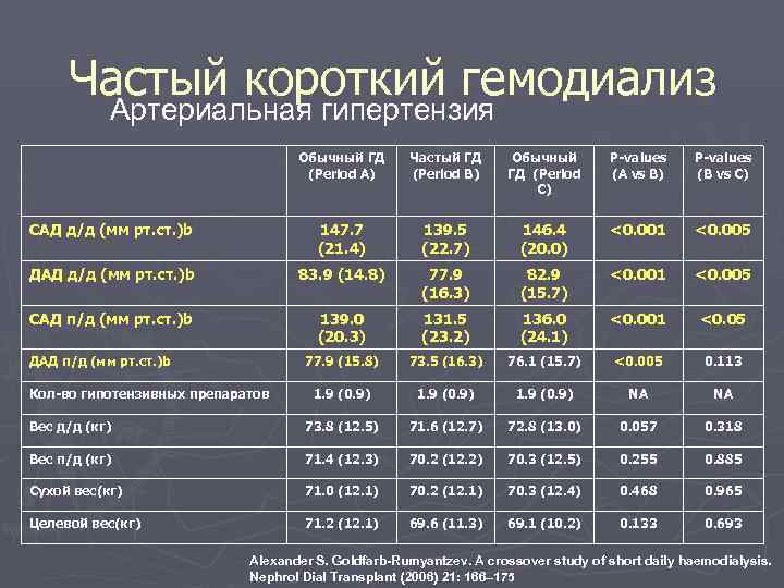  Частый короткий гемодиализ  Артериальная гипертензия      Обычный ГД