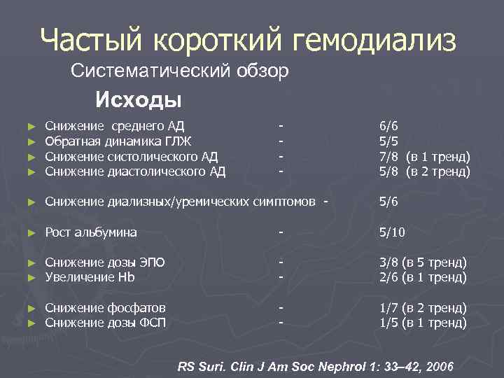   Частый короткий гемодиализ  Систематический обзор  Исходы ►  Снижение среднего