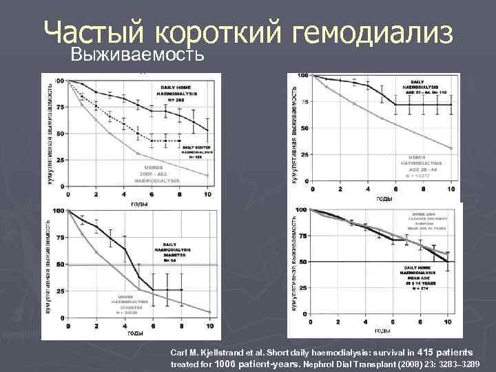 Частый короткий гемодиализ Выживаемость    Carl M. Kjellstrand et al. Short daily