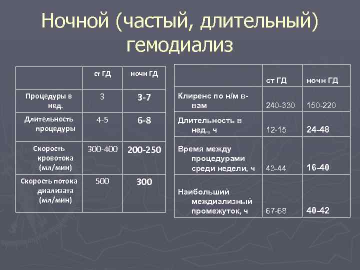  Ночной (частый, длительный)    гемодиализ    ст ГД 