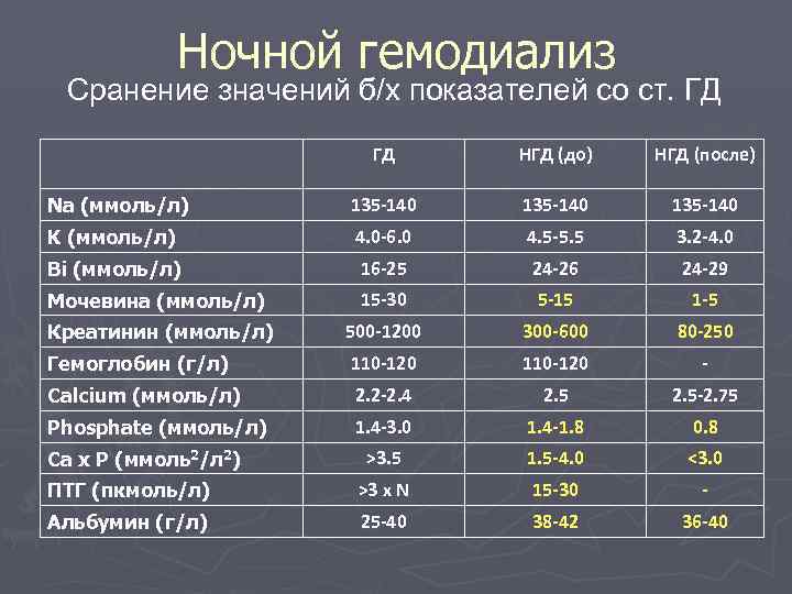     Ночной гемодиализ Сранение значений б/х показателей со ст. ГД 