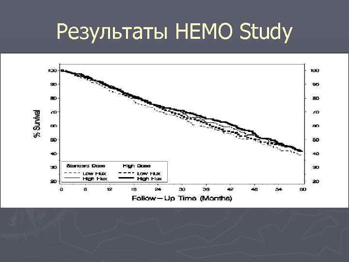 Результаты HEMO Study 