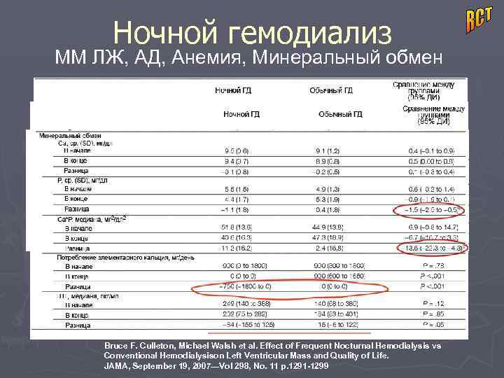  Ночной гемодиализ ММ ЛЖ, АД, Анемия, Минеральный обмен   Bruce F. Culleton,