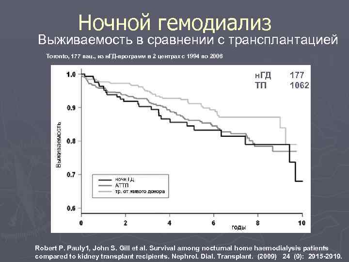    Ночной гемодиализ Выживаемость в сравнении с трансплантацией  Toronto, 177 пац.
