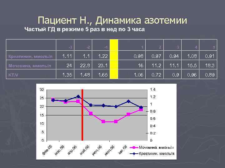   Пациент Н. , Динамика азотемии  Частый ГД в режиме 5 раз