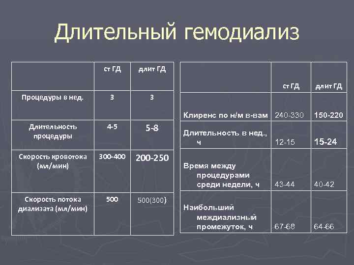   Длительный гемодиализ    ст ГД  длит ГД Процедуры в