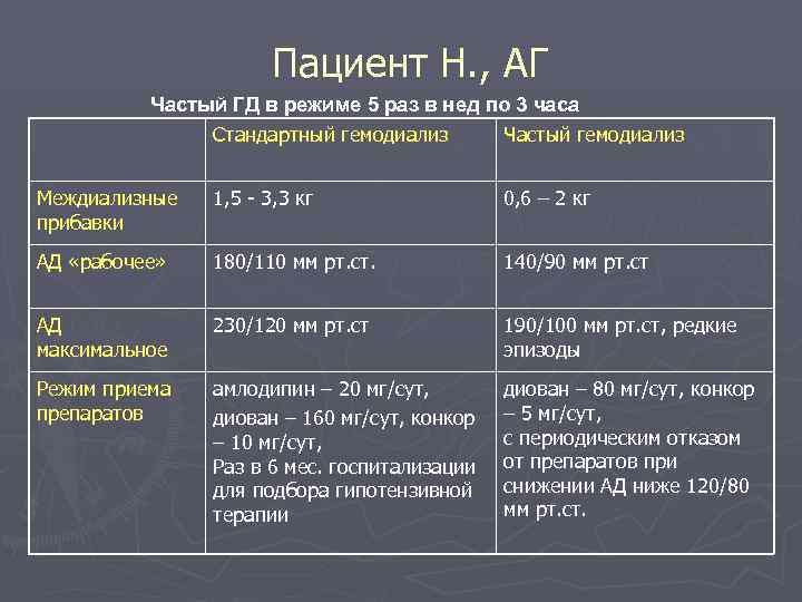      Пациент Н. , АГ  Частый ГД в режиме