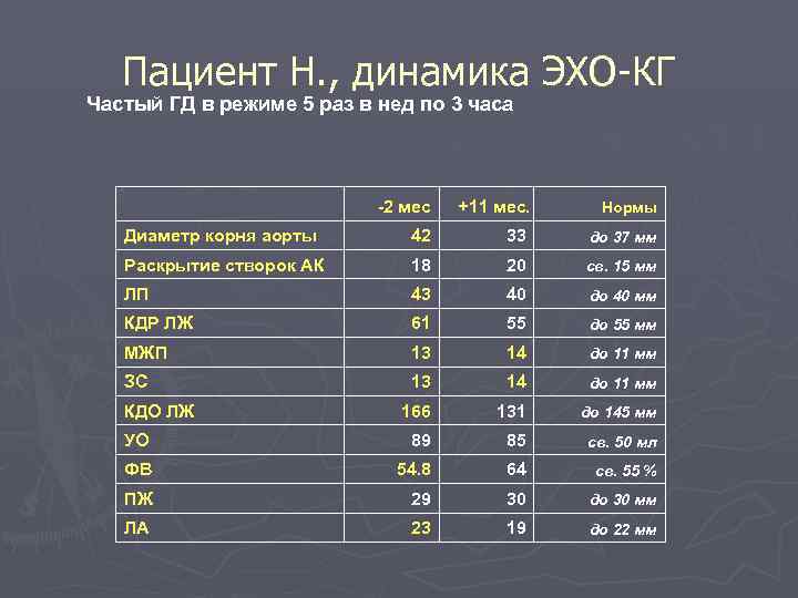   Пациент Н. , динамика ЭХО-КГ Частый ГД в режиме 5 раз в