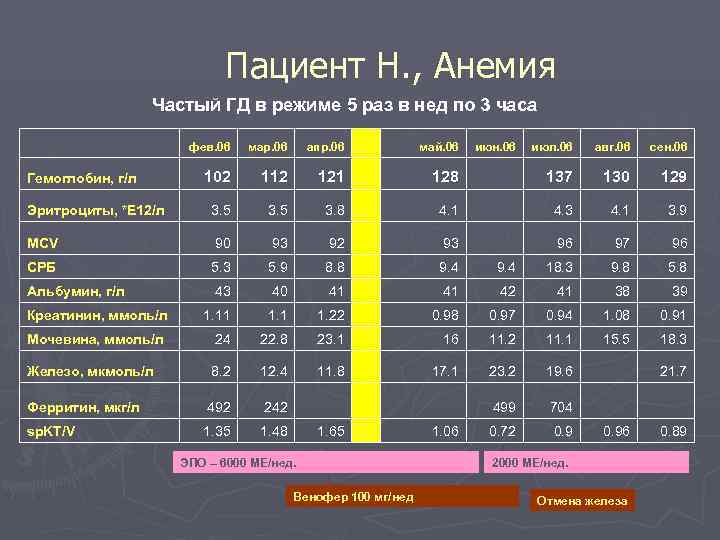       Пациент Н. , Анемия    Частый