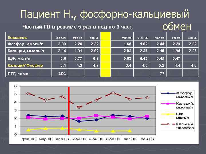  Пациент Н. , фосфорно-кальциевый  Частый ГД в режиме 5 раз в нед