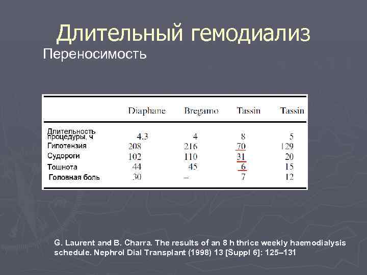  Длительный гемодиализ Переносимость G. Laurent and B. Charra. The results of an 8