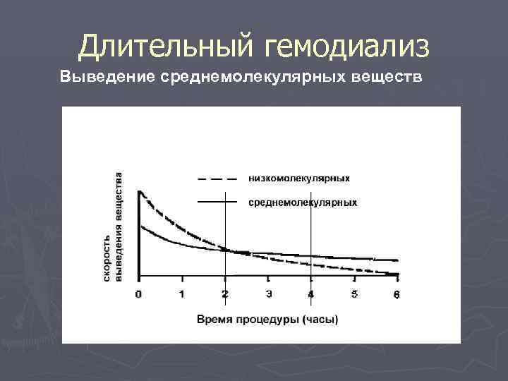  Длительный гемодиализ Выведение среднемолекулярных веществ 