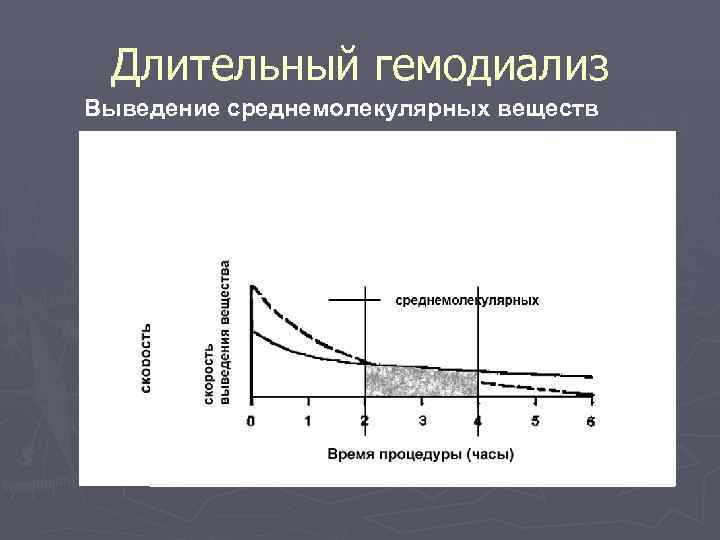  Длительный гемодиализ Выведение среднемолекулярных веществ 