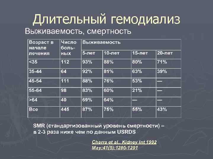 Длительный гемодиализ Выживаемость, смертность SMR (стандартизованный уровень смертности) –  в 2 -3