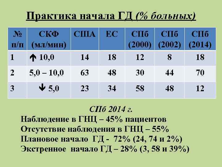  Практика начала ГД (% больных) №  СКФ  США  ЕС 
