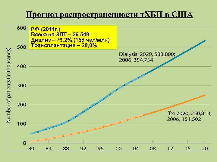 Прогноз распространенности т. ХБП в США РФ (2011 г. ) Всего на ЗПТ –