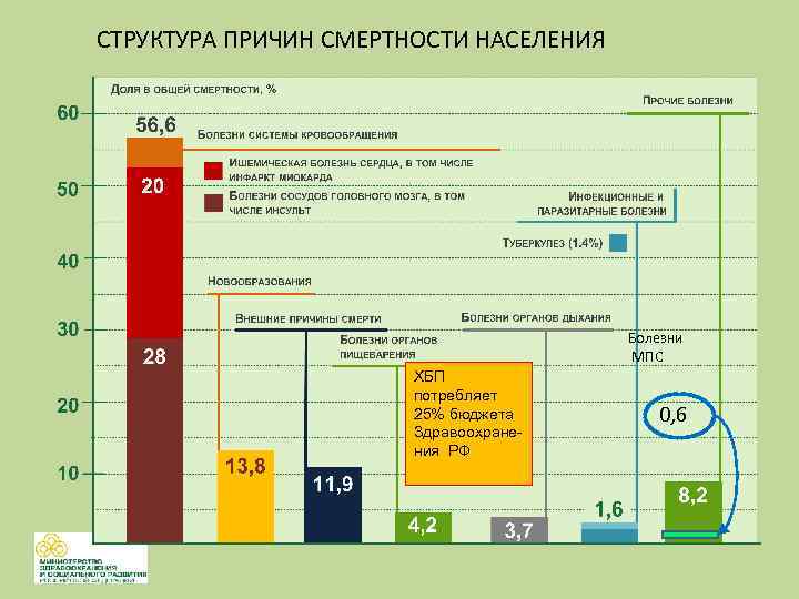 СТРУКТУРА ПРИЧИН СМЕРТНОСТИ НАСЕЛЕНИЯ     Болезни     