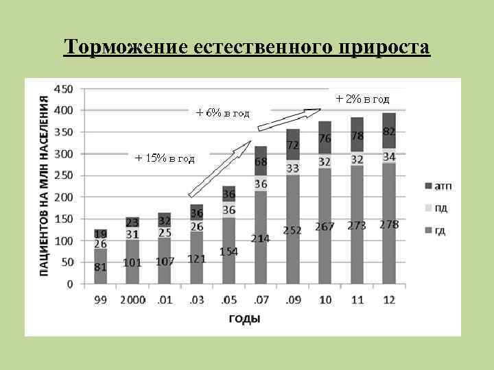 Торможение естественного прироста 