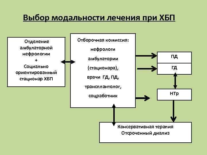  Выбор модальности лечения при ХБП Отделение Отборочная комиссия:  амбулаторной   нефрологии