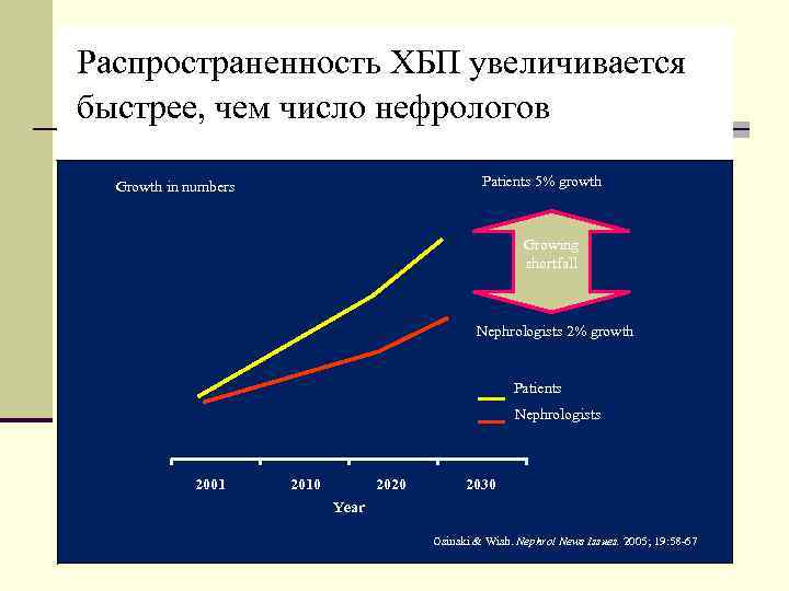 Распространенность ХБП увеличивается быстрее, чем число нефрологов Growth in numbers Patients 5% growth Growing