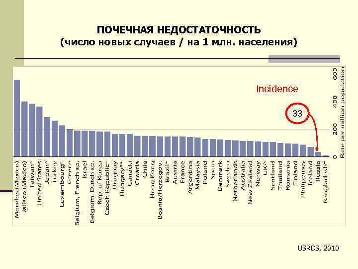  ПОЧЕЧНАЯ НЕДОСТАТОЧНОСТЬ (число новых случаев / на 1 млн. населения) Incidence 33 USRDS,